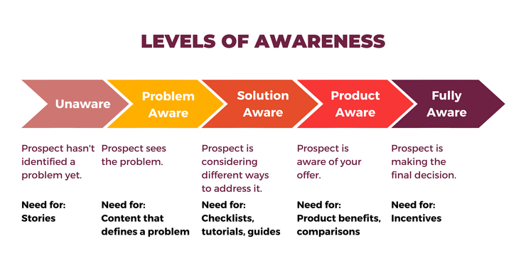 Levels of awareness