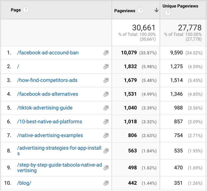 Top-performing articles by traffic
