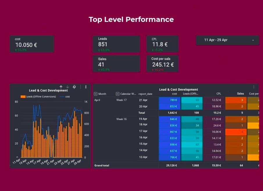 Joinative's top level performance dashboard