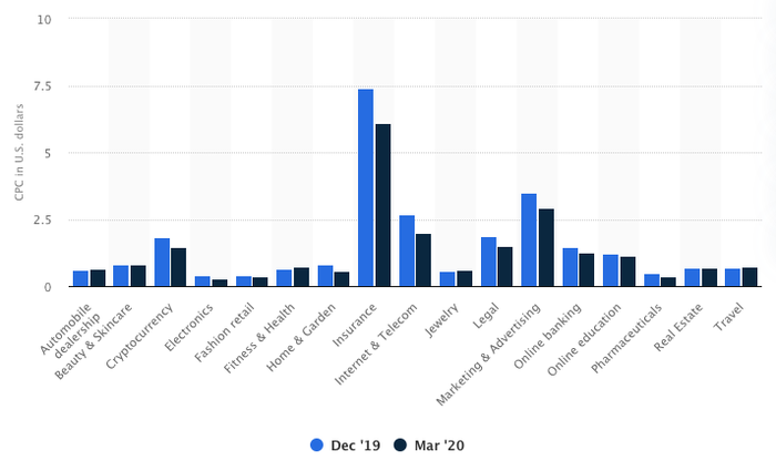 CPC benchmarks