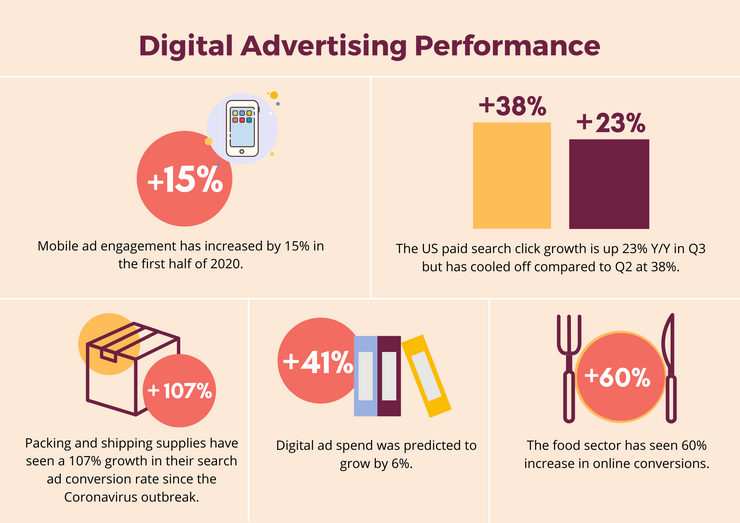 Ad performance in 2020