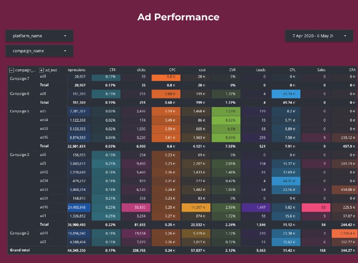 Ad Performance Dashboard