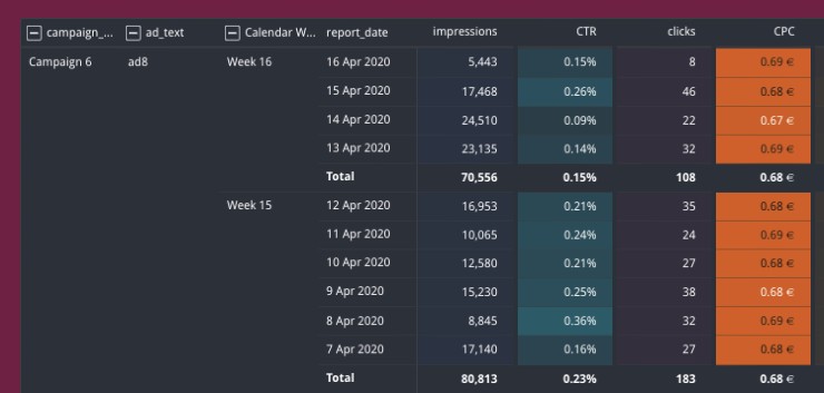 Day-over-day Ad Performance