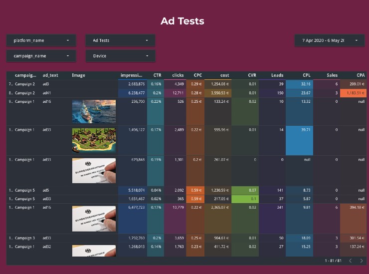 Ad Tests Dashboards