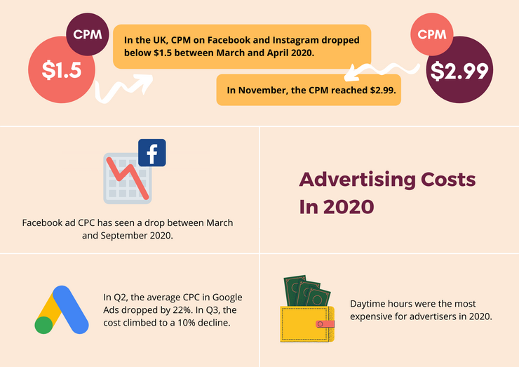 Advertising costs in 2020