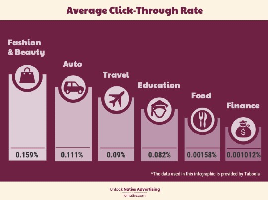 The average CTR across industries