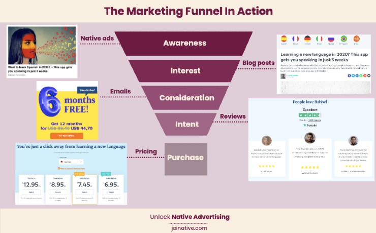 The marketing funnel in action