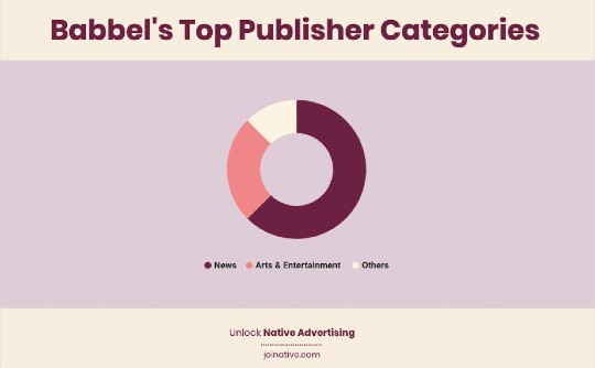 Babbel top publisher categories