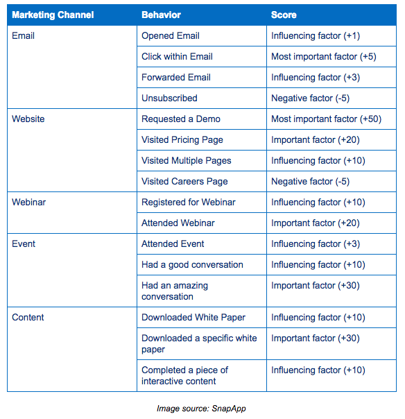 Activity scoring