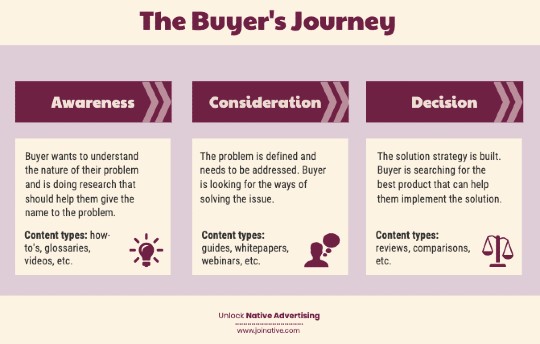 The buyer's journey