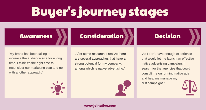 Buyer's journey stages