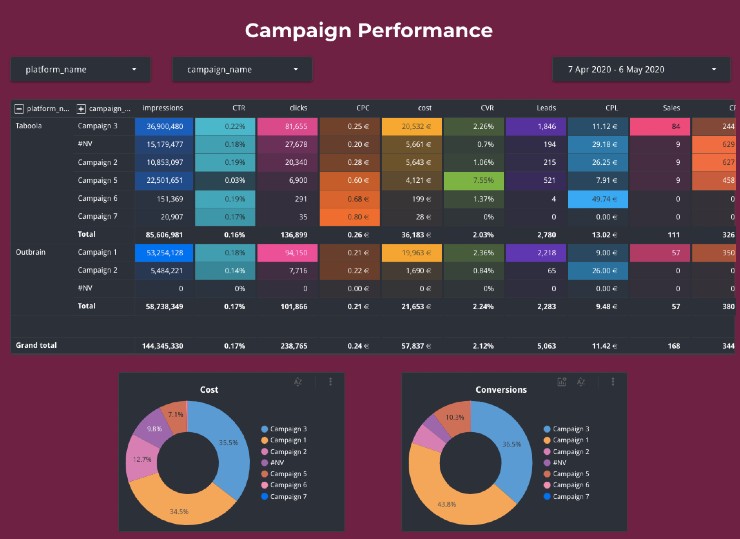 Campaign Performance Dashboard