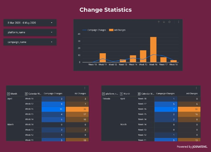 Change Statistics Dashboard