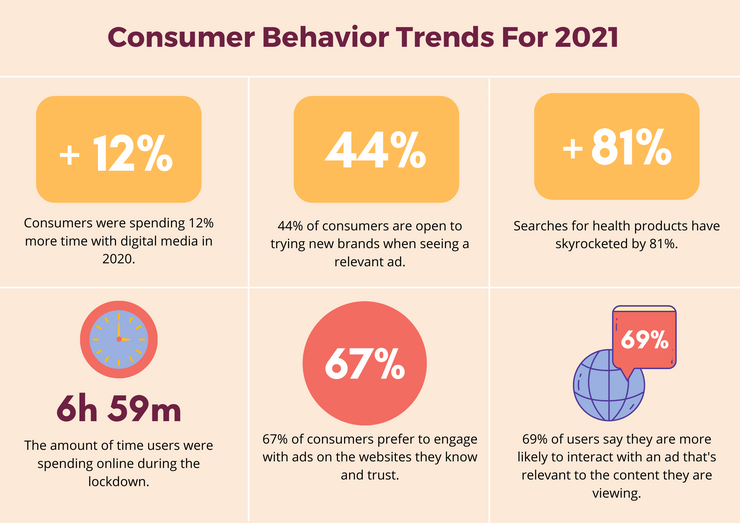 35+ Digital Advertising Statistics to Get Ready for 2021 Joinative