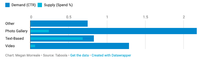 O gráfico exibindo os dados sobre o desempenho de diferentes tipos de conteúdo