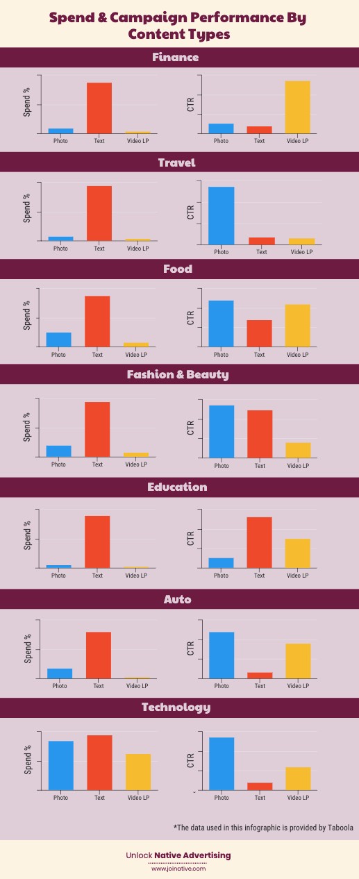 Content type performance