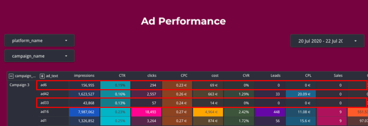 Ad Performance dashboard