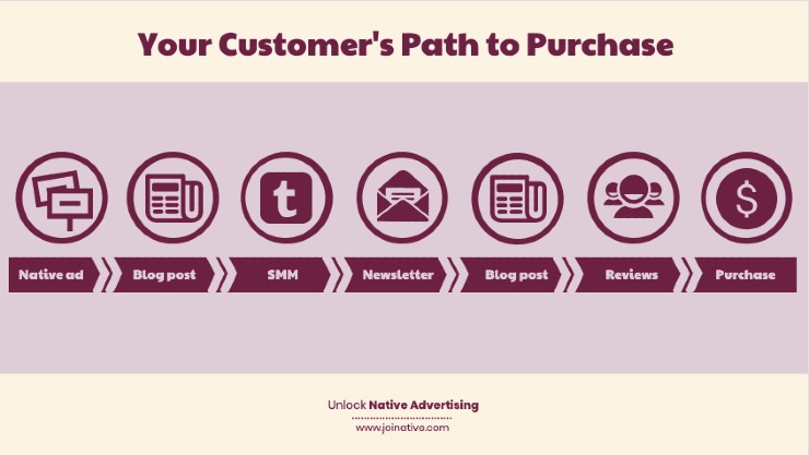 A customer's path to purchase
