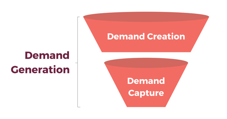 Demand creation vs. demand capture