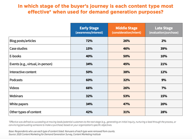 Demand generation content