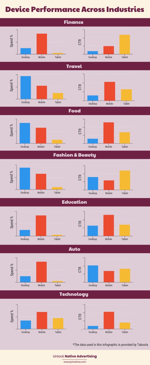 Device performance