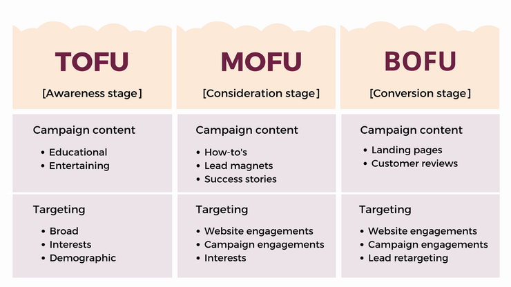 Full-funnel app advertising strategy