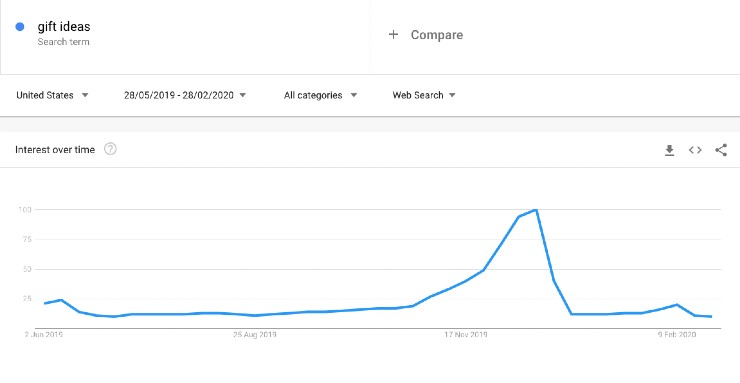 Holiday search trends