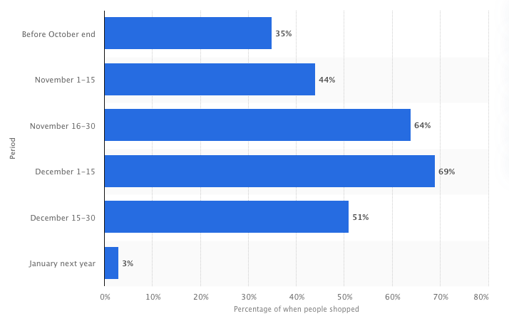 Holiday shopping stats