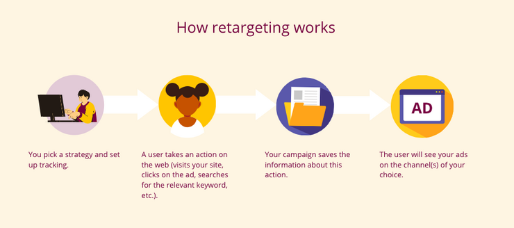 How retargeting works