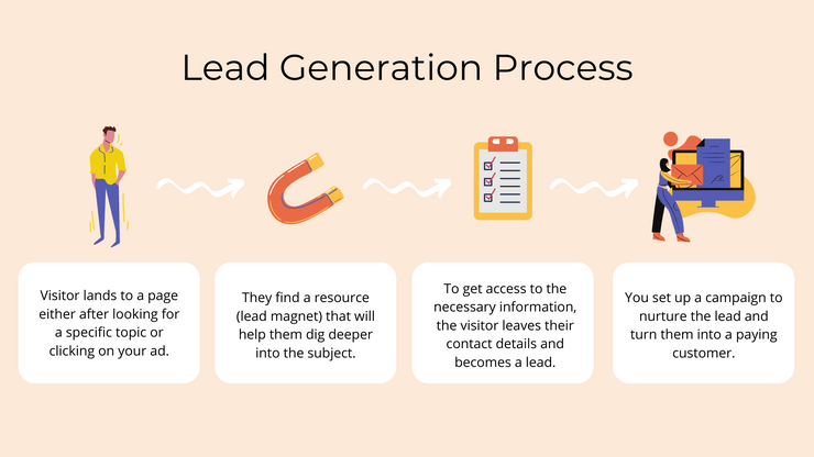 How to Generate Leads Online - The Ultimate Guide | Joinative