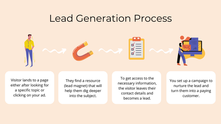 Lead generation process