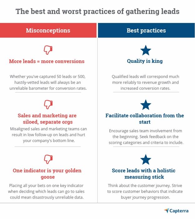 Lead scoring best and worst practices