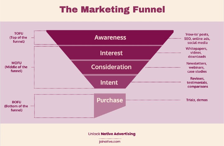Marketing funnel infographic