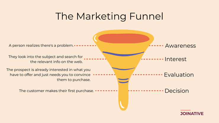 The marketing funnel