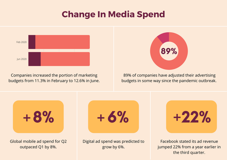 Media spend in 2020