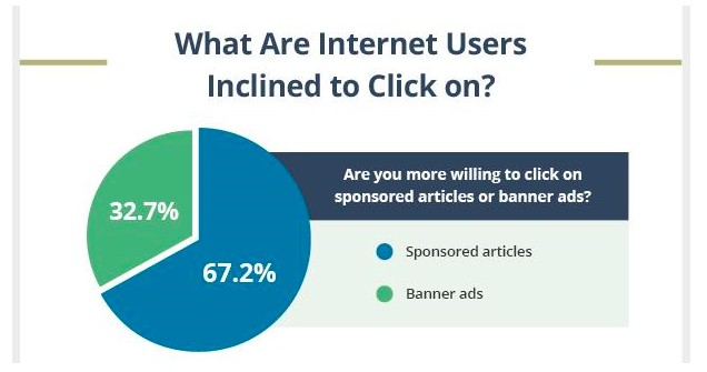 Native ads vs banner ads statistic