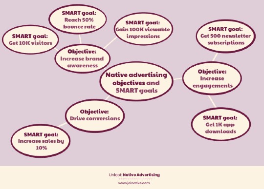 Native advertising objectives and SMART goals