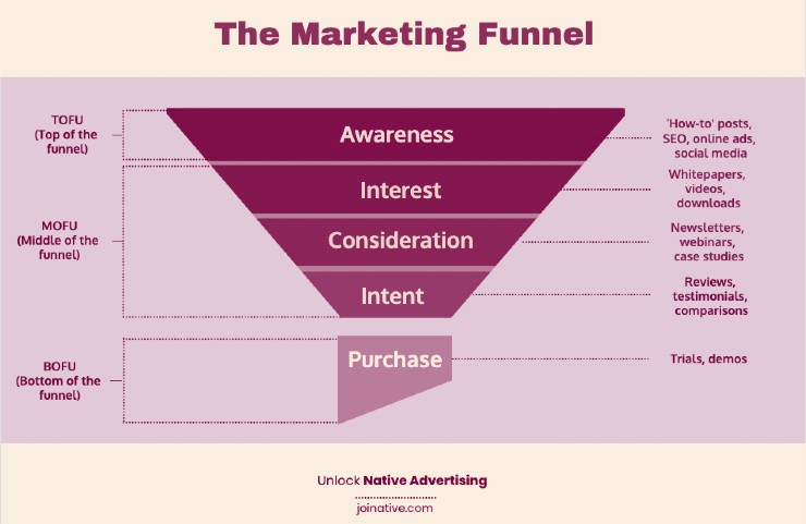 The marketing funnel