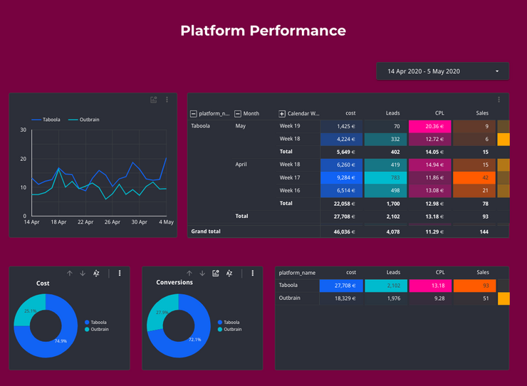 Native advertising reporting tool