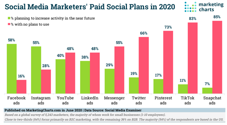 Paid channels used by B2C marketers