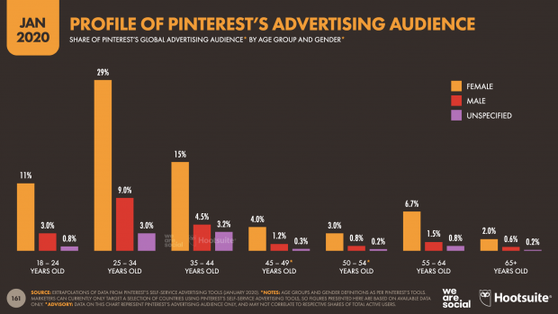 Pinterest statistics