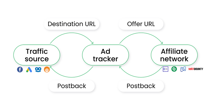 How postback works