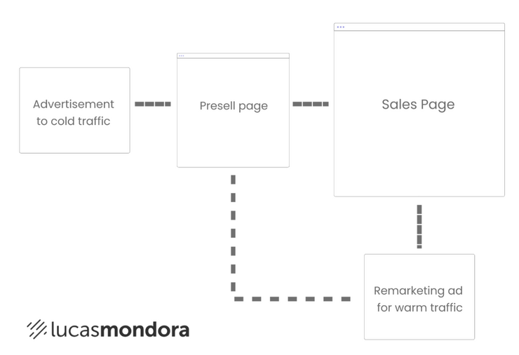 Traffic flow when a presell page is used