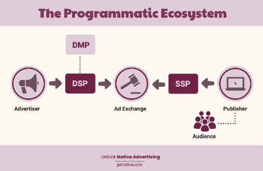 Programmatic advertising ecosystem