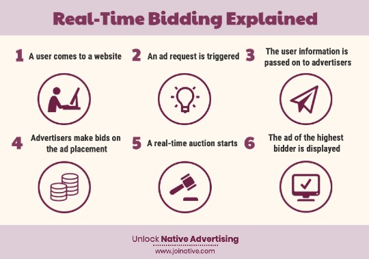 Real-time bidding explained