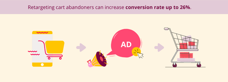 Retargeting cart abandoners