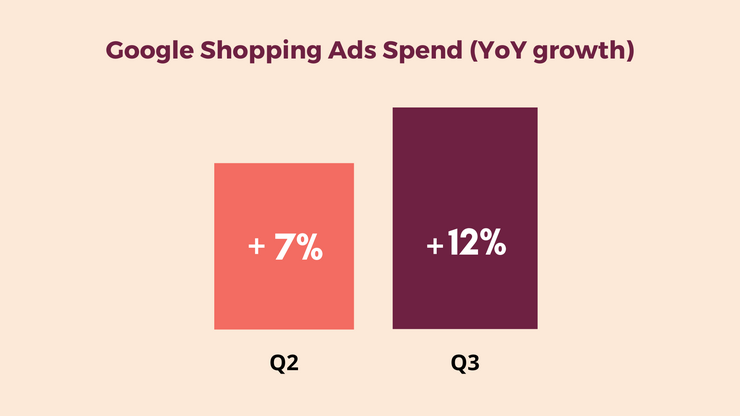 Google shopping ads spend