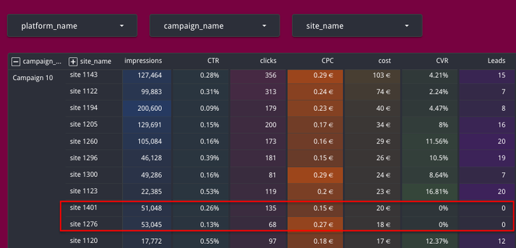 Site performance report campaign level