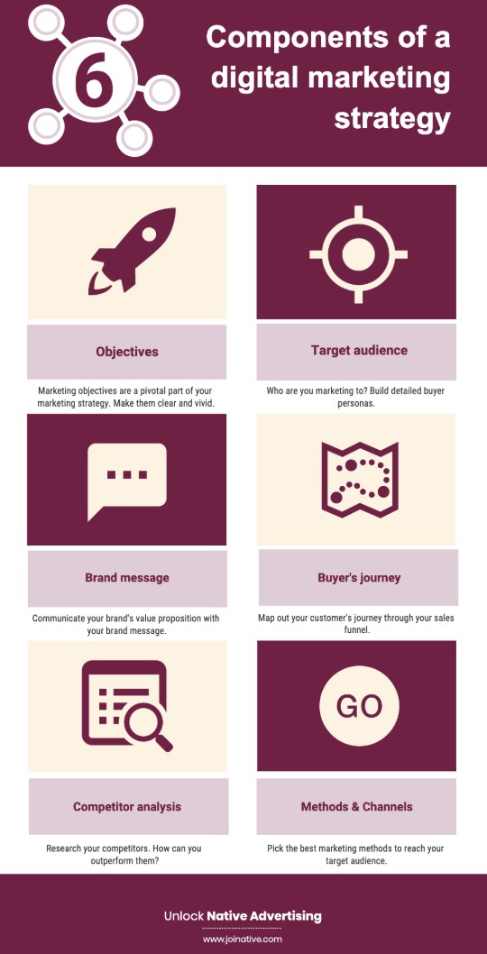 Six components of a marketing strategy infographic