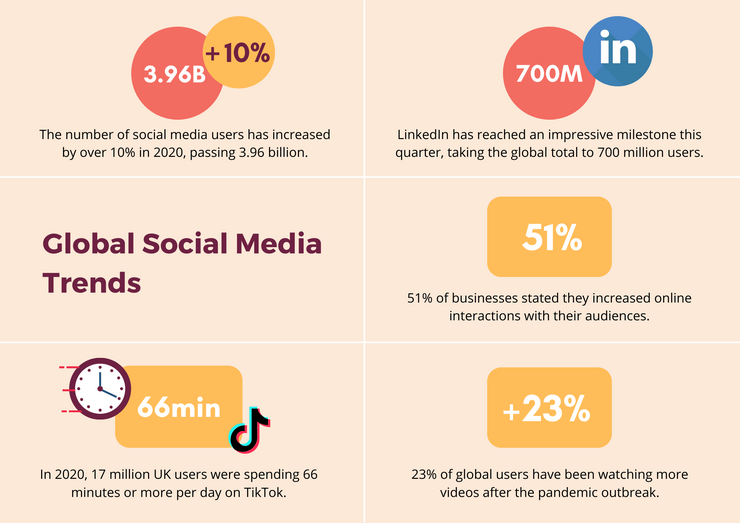 Social media trends in 2020